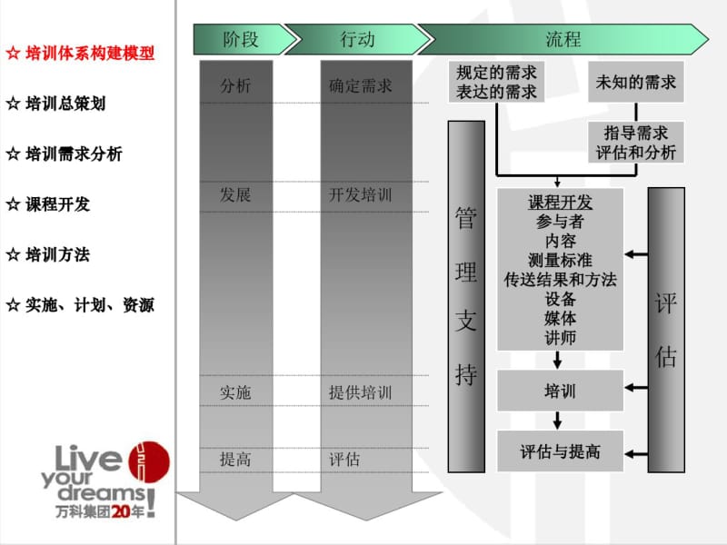 万科工程管理培训体系架构经典课件.pdf_第3页