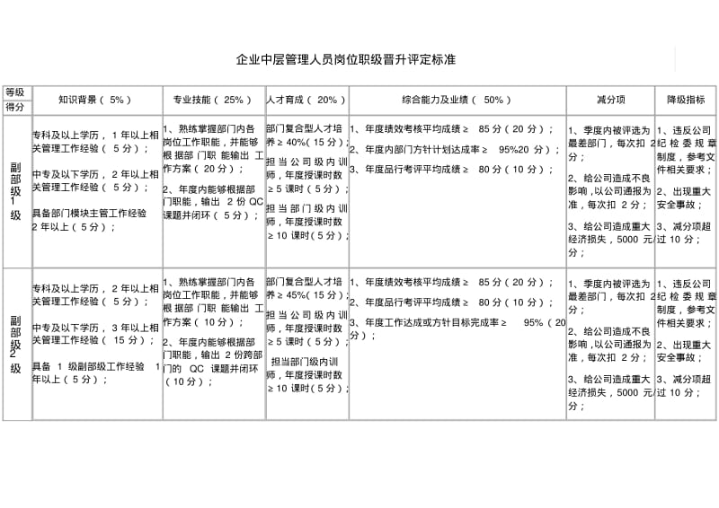 企业中层管理人员岗位职级晋升评定标准.pdf_第1页