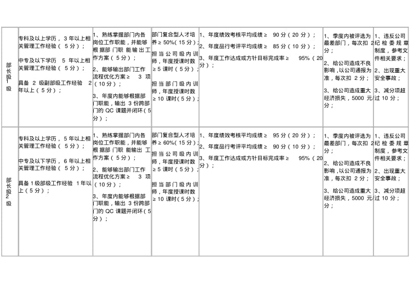 企业中层管理人员岗位职级晋升评定标准.pdf_第2页