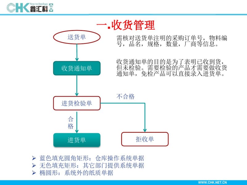 仓库培训知识..pdf_第3页