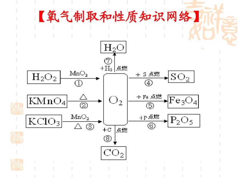 九年级化学上学期氧气、碳和碳的氧化物复习..pdf_第2页