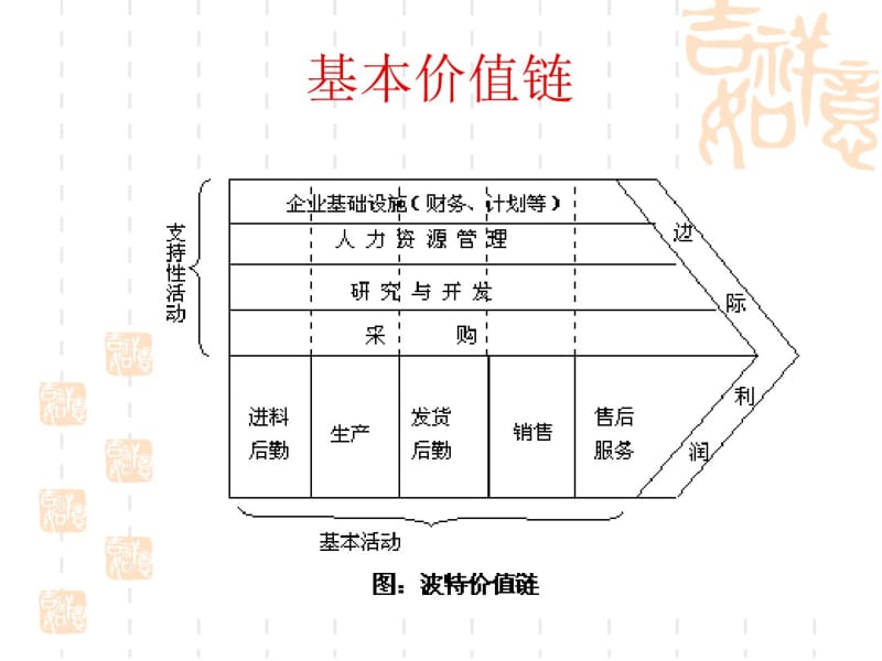 价值链分析(全)..pdf_第3页