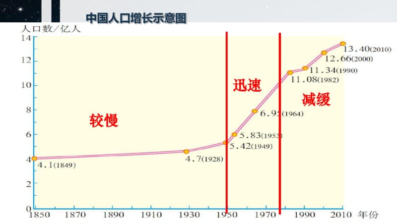 人教版地理八年级上册_人口新人教版精品课件.pdf_第3页