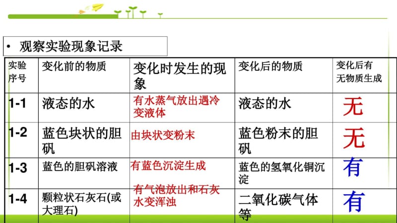 人教版九年级化学上册_第一单元《走进化学世界》课题1_物质的变化和性质【课件】精品中学ppt课件.pdf_第3页