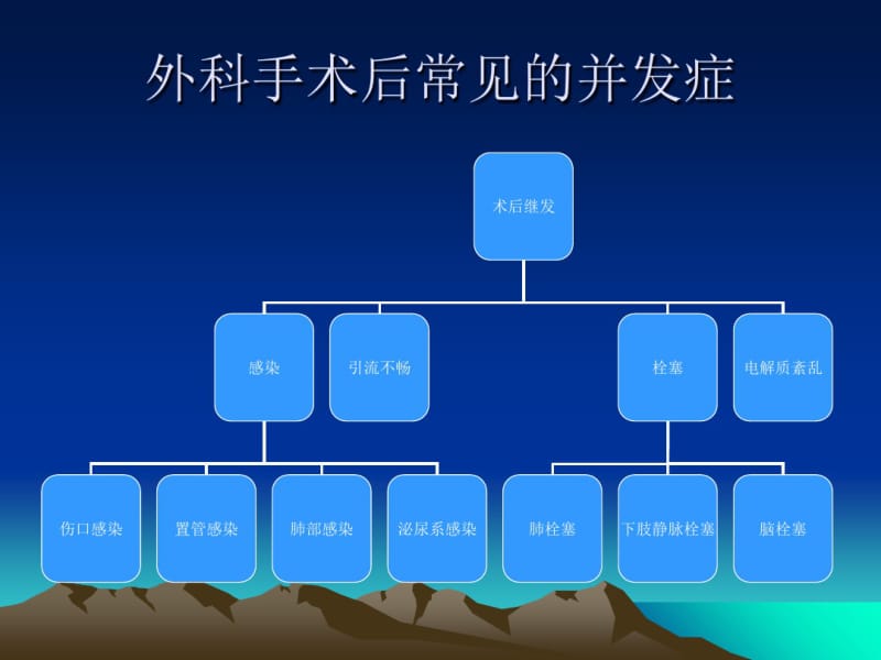 医学外科手术后常见的并发症和相应的课件.pdf_第3页