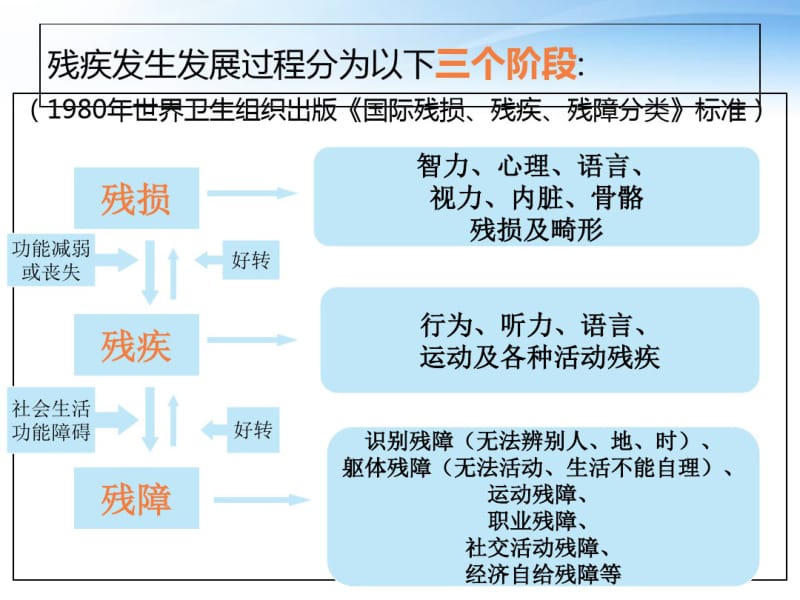 医学残疾人康复知识培训专题课件.pdf_第3页