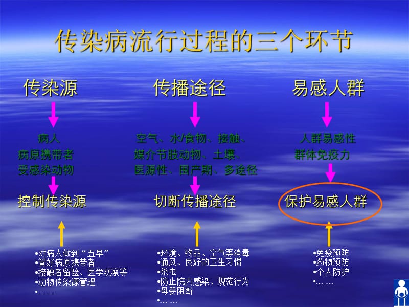 预防接种人员资格考试培训资料.ppt_第3页