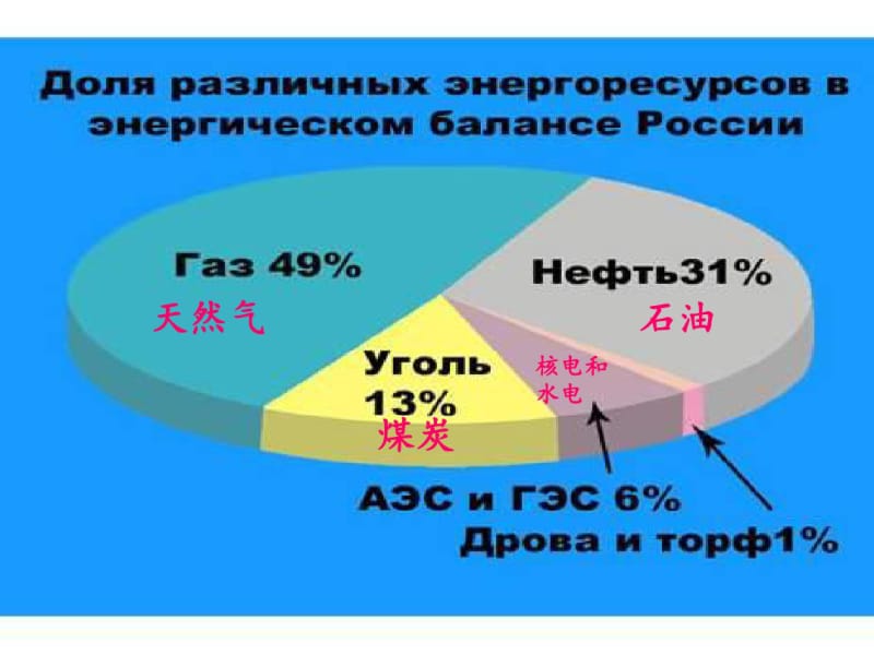 俄罗斯工业和农业..pdf_第3页