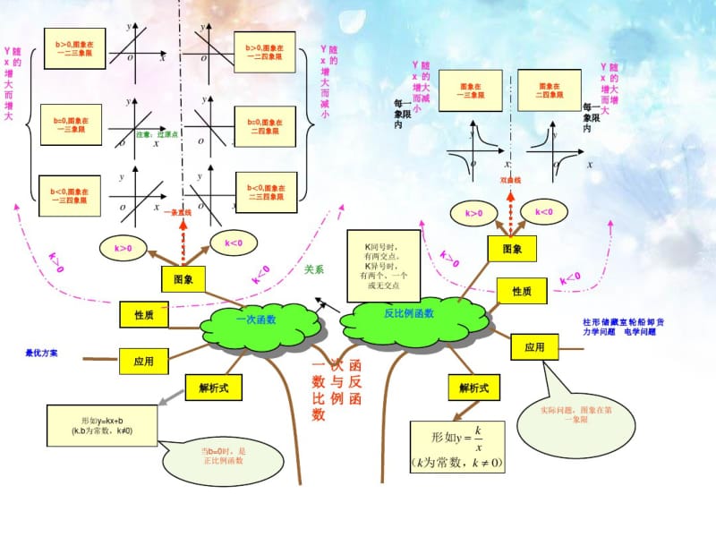 初中数学各章节知识图解思维导图.pdf_第3页