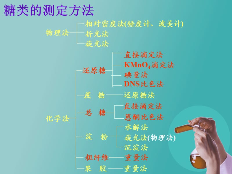 第八章 碳水化合物的测定.ppt_第2页