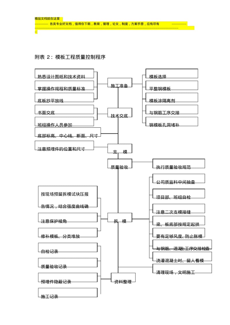 各种施工工序流程图.pdf_第2页