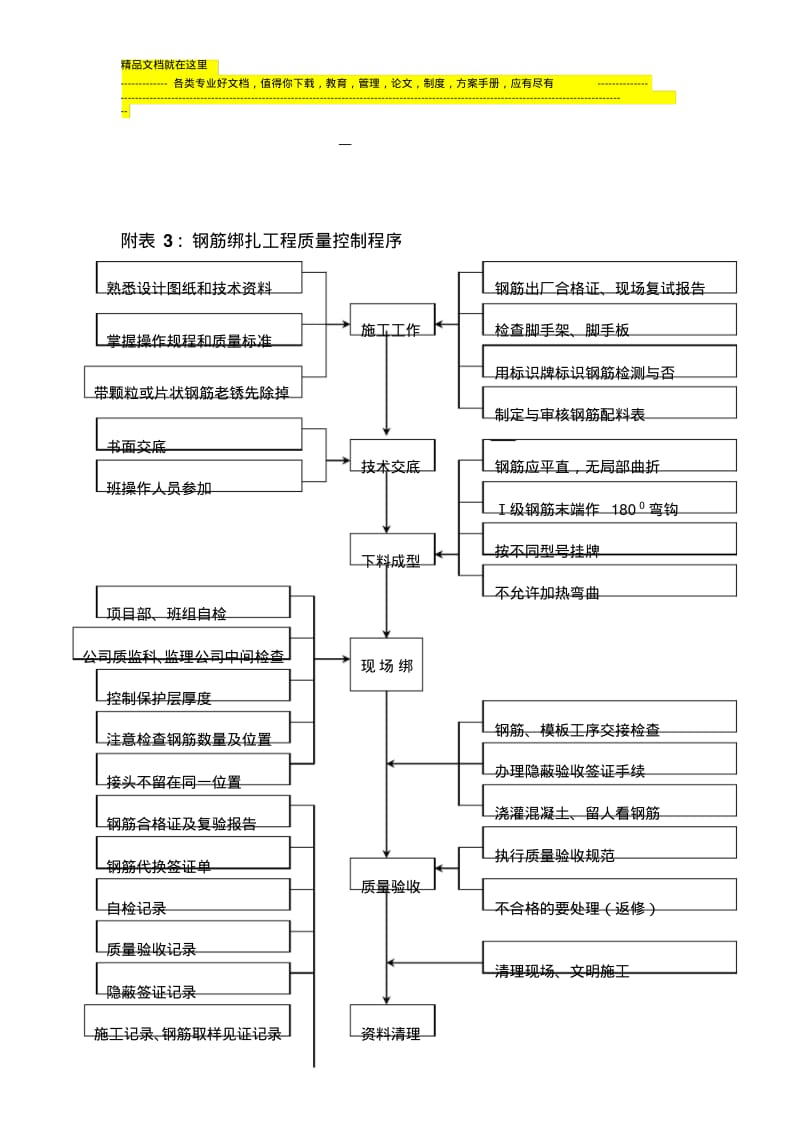 各种施工工序流程图.pdf_第3页