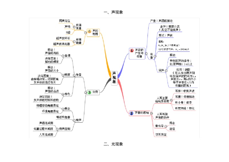 初中物理各单元思维导图大全.pdf_第1页