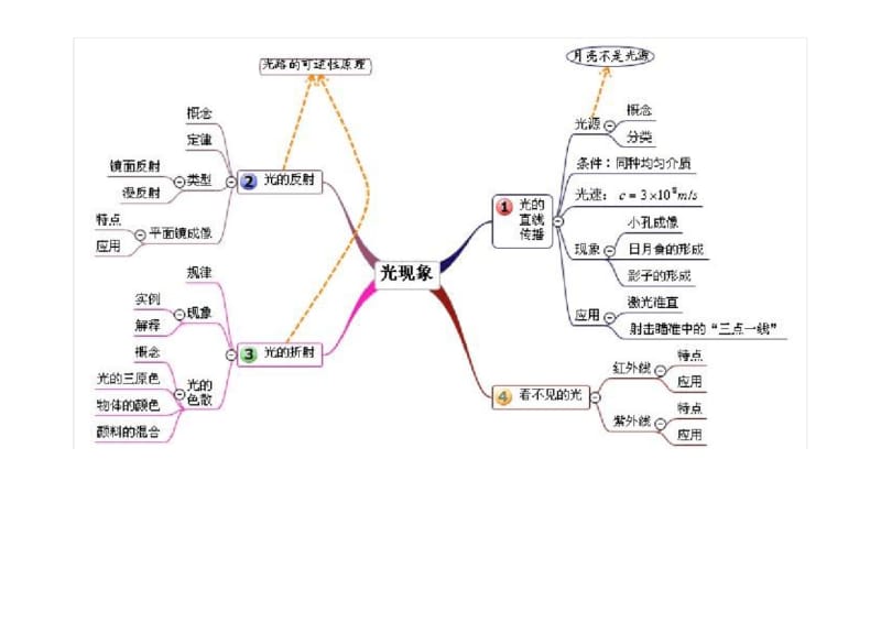 初中物理各单元思维导图大全.pdf_第2页