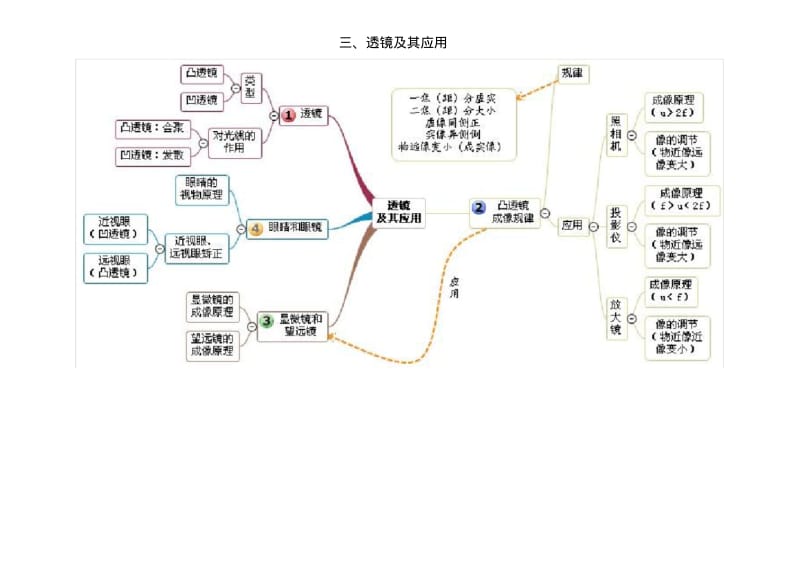 初中物理各单元思维导图大全.pdf_第3页