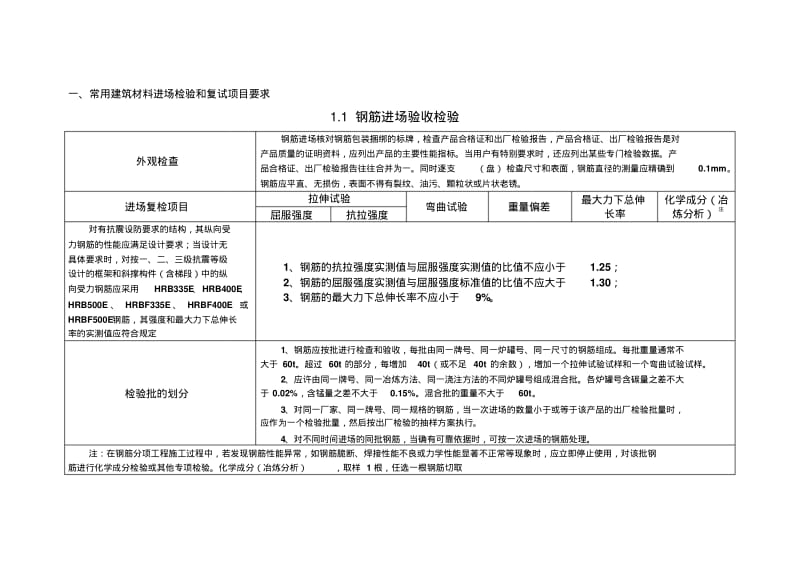 常用建筑材料进场检验和复试项目要求精华版.pdf_第2页