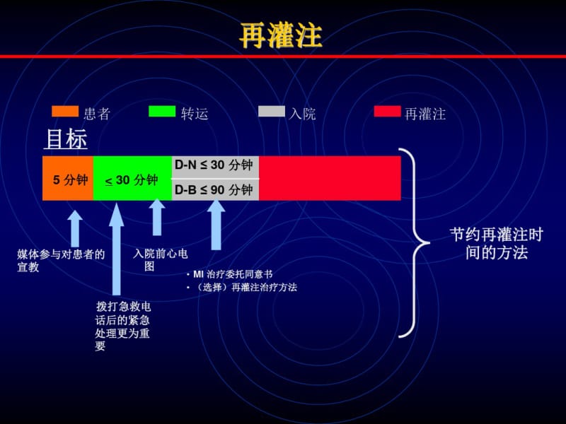 急性心肌梗死的介入治疗ppt课件..pdf_第3页