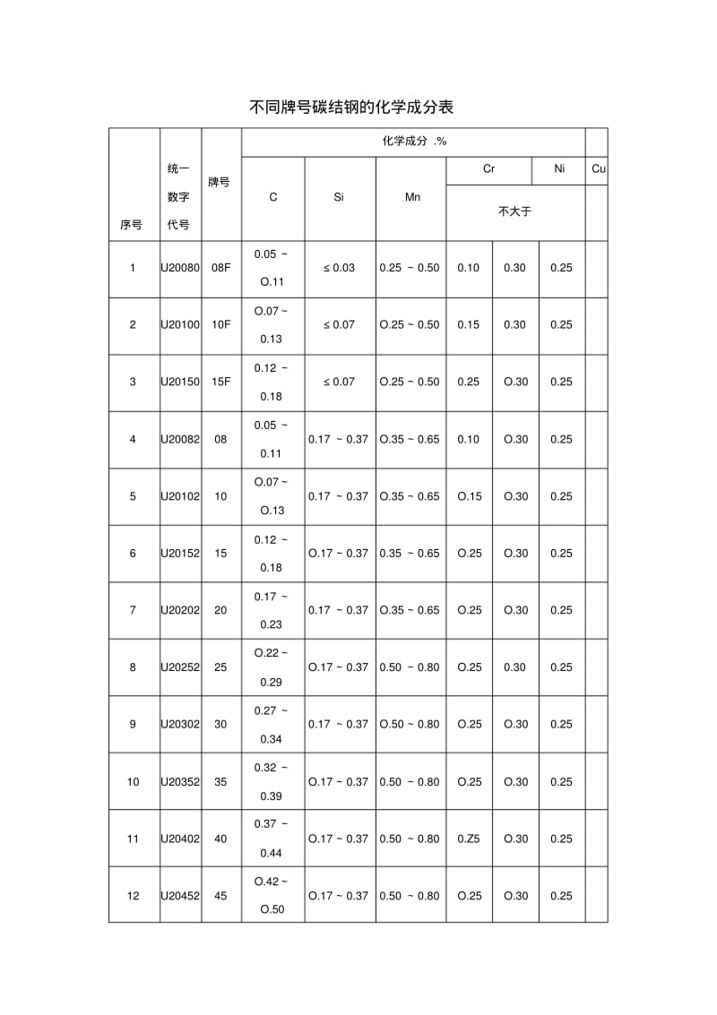 最新不同牌号碳钢的化学成分表.pdf_第1页