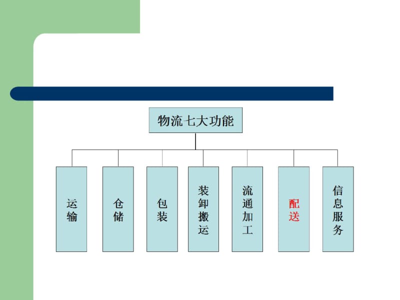 第六章配送基本知识要点.pdf_第2页