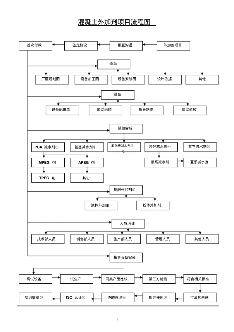 混凝土外加剂管理内容和流程图.pdf_第1页