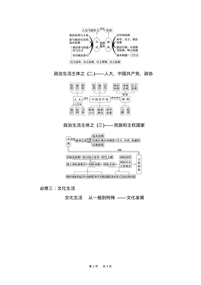 高考总复习政治练习：附录：思维导图线索构建.pdf_第2页