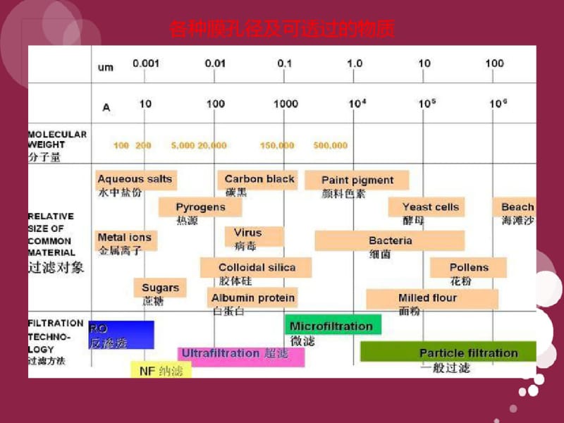 膜在水处理系统中的应用要点.pdf_第3页