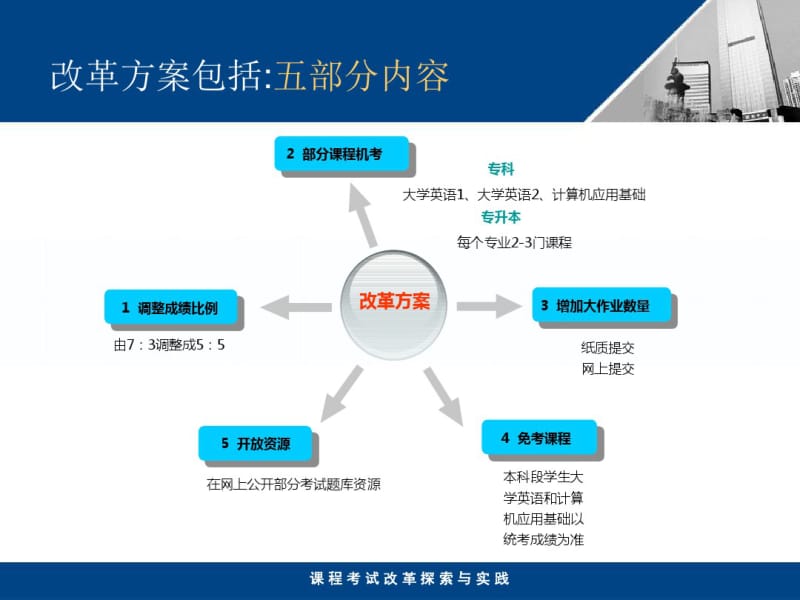 课程考试改革方案(讨论稿).pdf_第3页