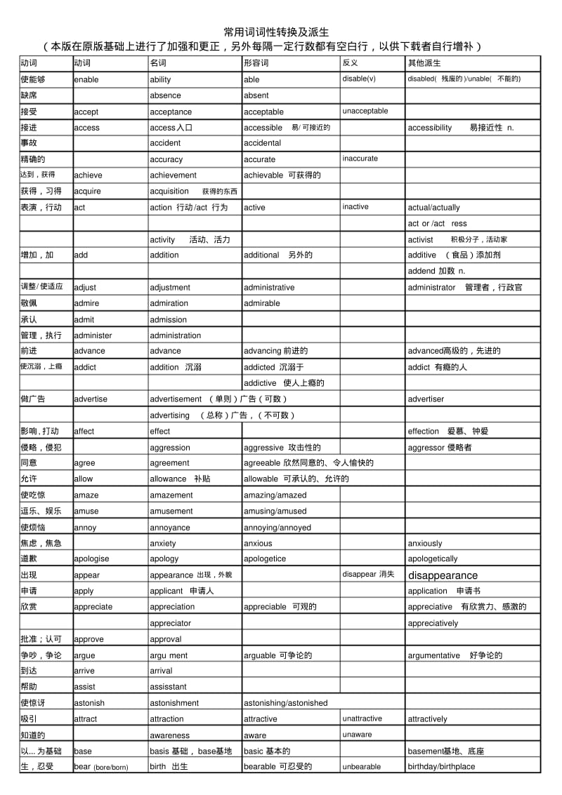 高考常用单词词性转换.pdf_第1页