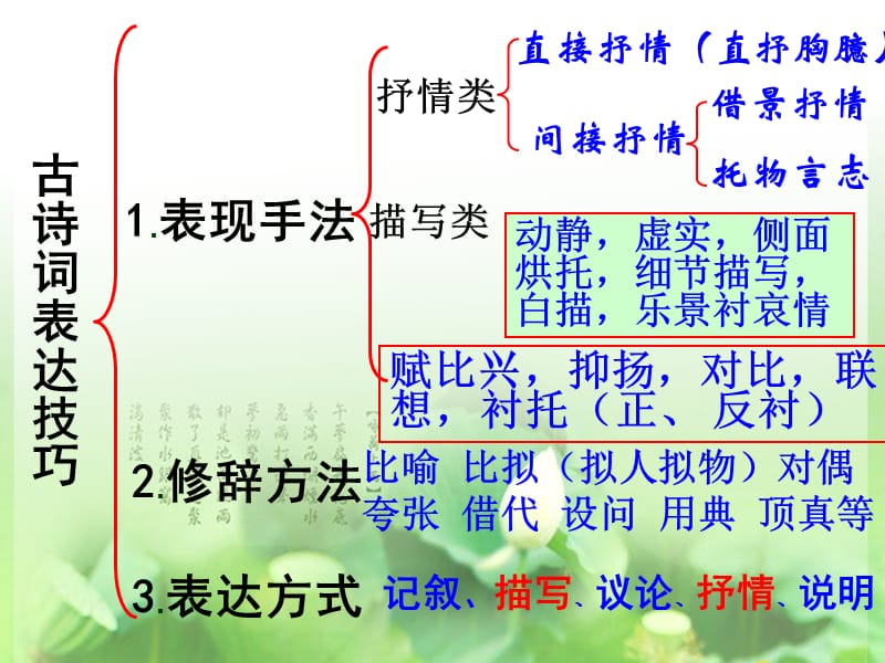 高考语文专题讲座-古诗表达技巧.ppt_第3页