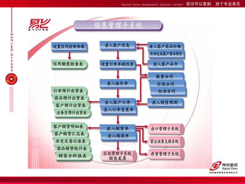 COP易飞销售系统-流程管控及重要报表.ppt_第2页