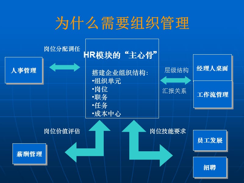 SAP-HR人力资源管理模块原理.ppt_第3页