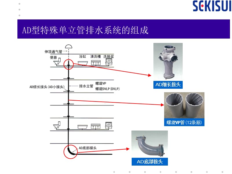 AD型特殊单立管排水系统.ppt_第3页