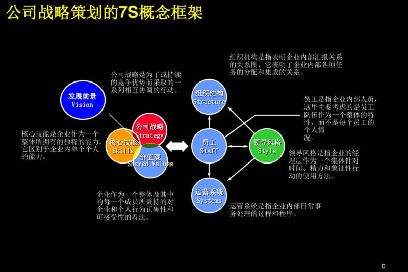 公司战略策划的7S概念框架讲解.pdf_第1页