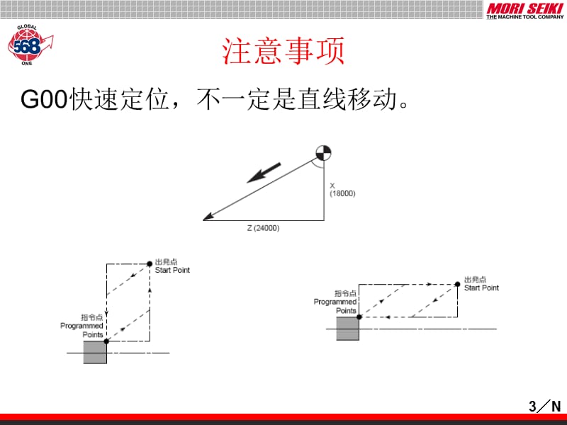 CNC车床程序说明说明书.ppt_第3页