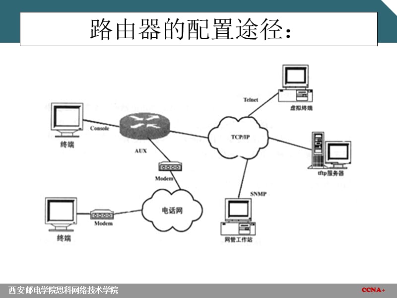 Cisco 路由器基本配置.ppt_第2页