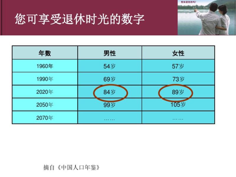 信诚「安享未来」养老年金保险计划-授课PPT0306..pdf_第2页