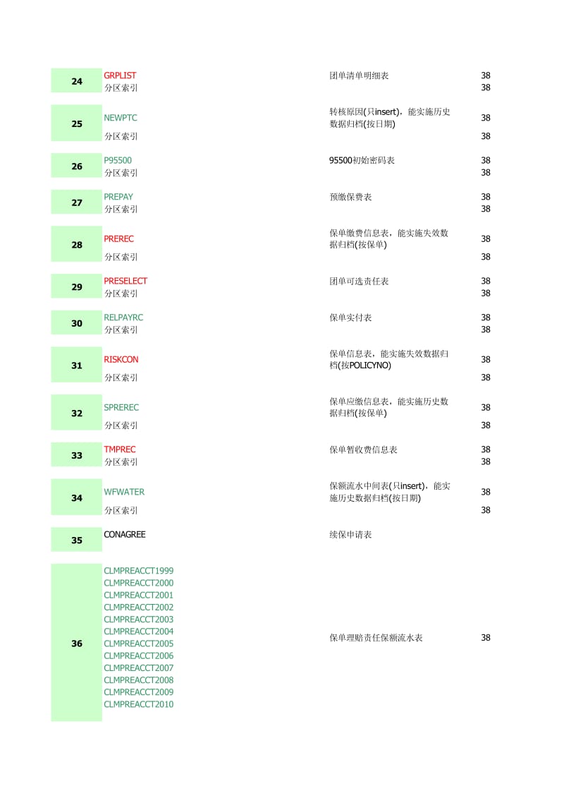 CAGS数据表分区设计.xls_第3页