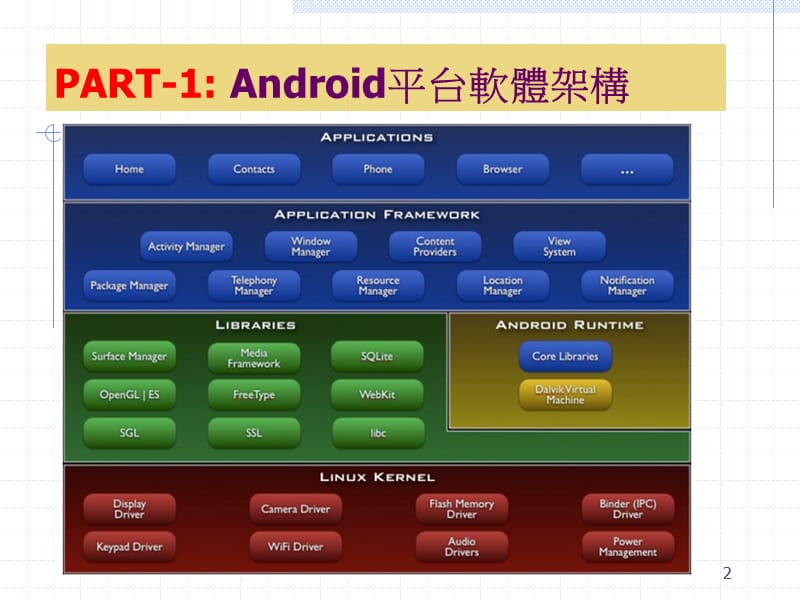 Android平台应用软体开发.ppt_第2页