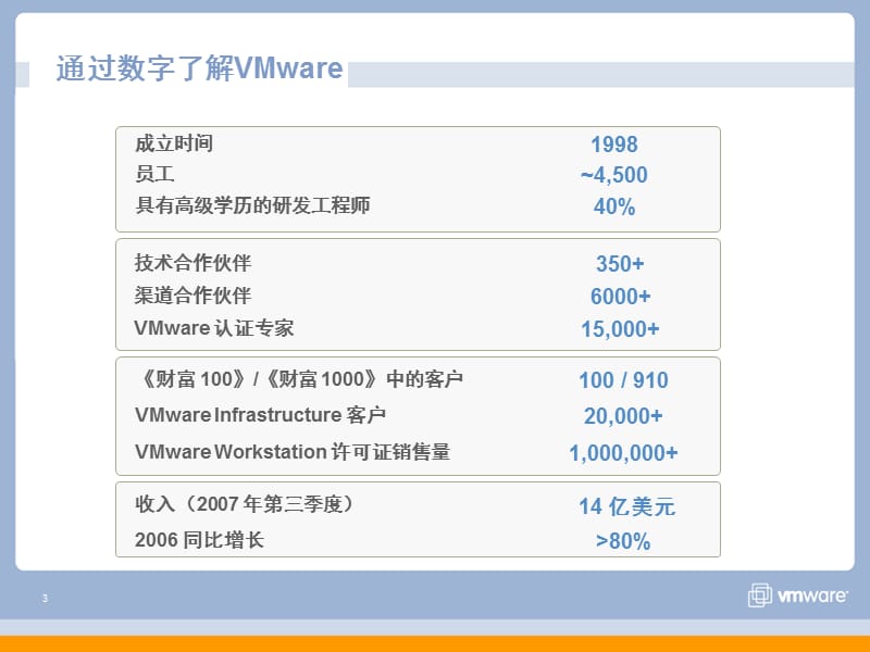 VMware虚拟基础构架解决方案.ppt_第3页