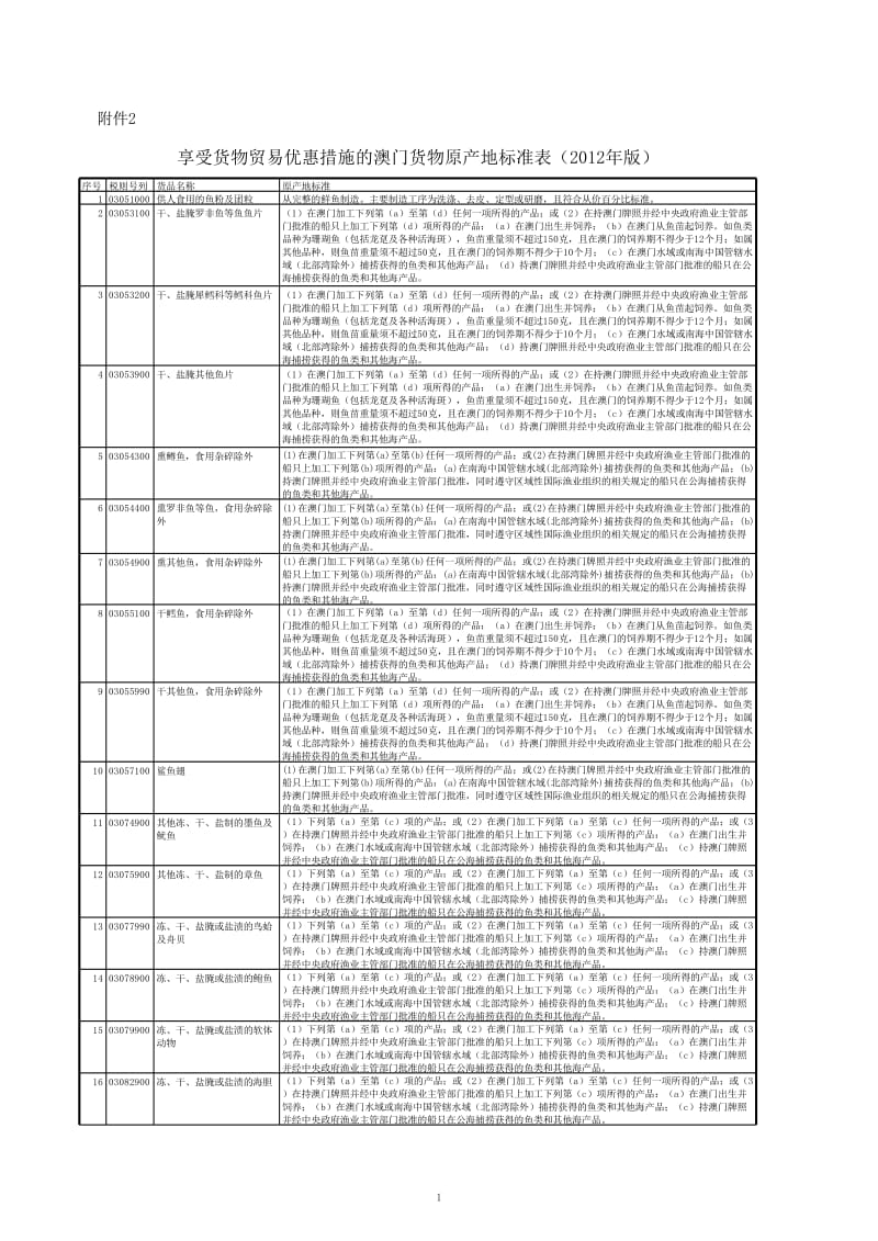 享受货物贸易优惠措施的澳门货物原产地标准表(版).xls_第1页