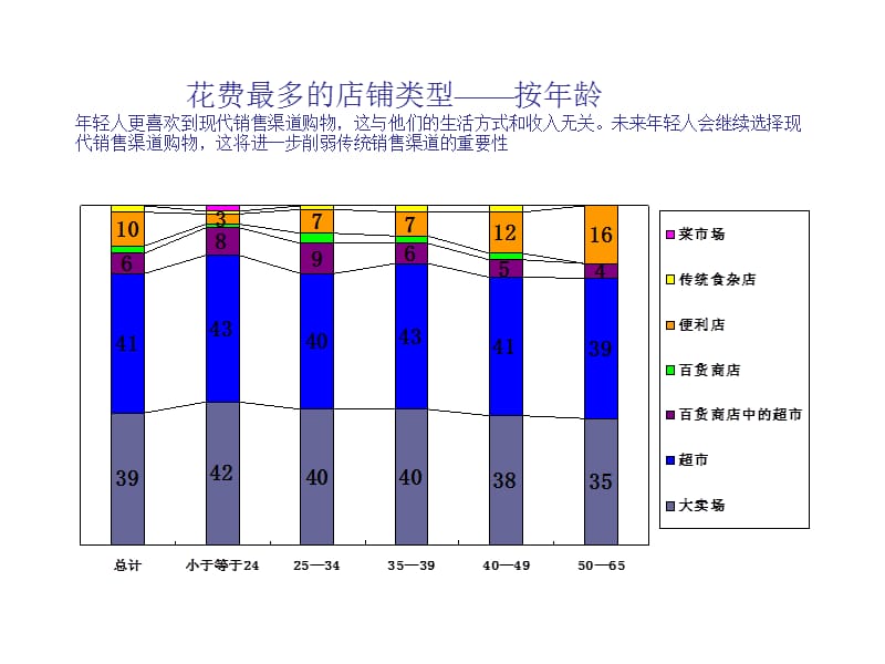 中国零售业发展调查.ppt_第2页