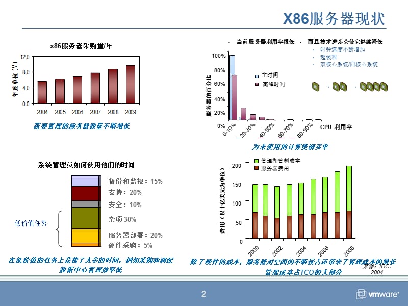 VMware虚拟架构产品和解决方案.ppt_第2页