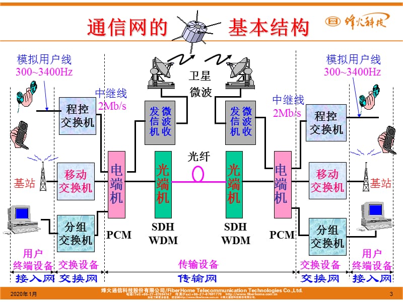 SDH原理与技术详细介绍.ppt_第3页