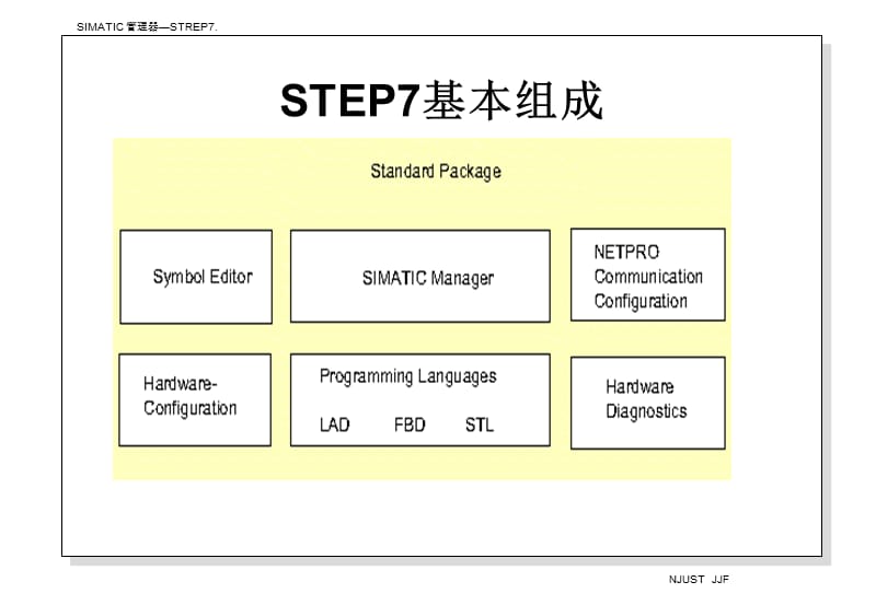 STEP7管理器.ppt_第2页
