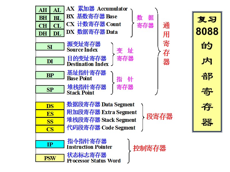 2.3_8088外部特性及时序.ppt_第2页