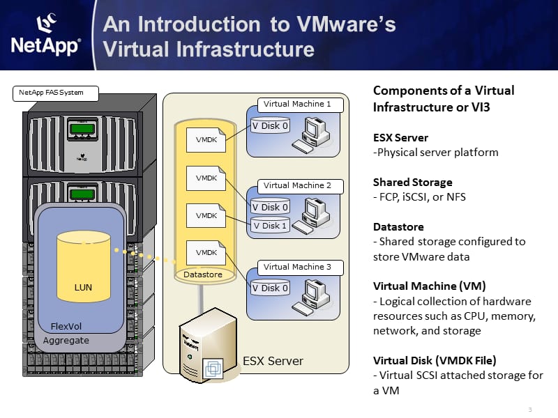 NetApp VMware解决方案.ppt_第3页