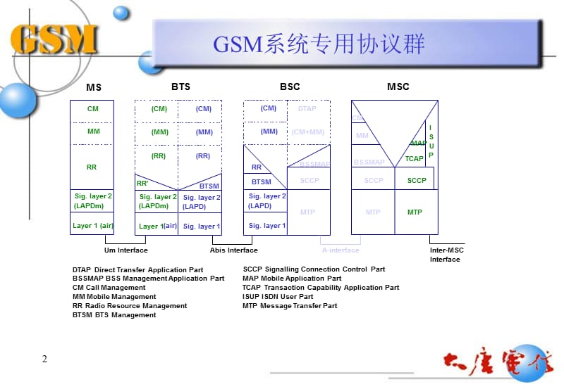 GSM移动通信系统原理培训讲义（九）-Um接口数据链路层协议LAPDm.ppt_第2页