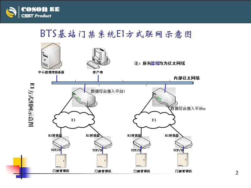 BTS基站门禁解决方案.ppt_第2页