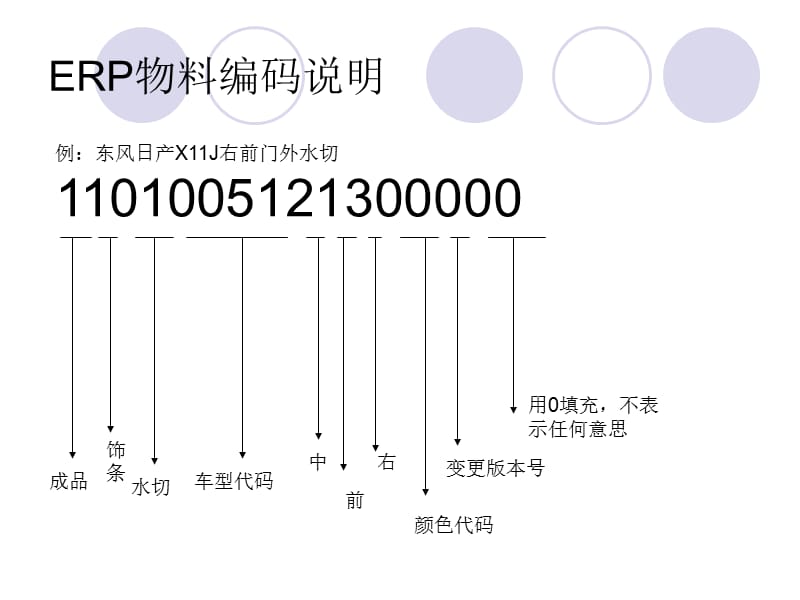 ERP物料编码说明.ppt_第3页