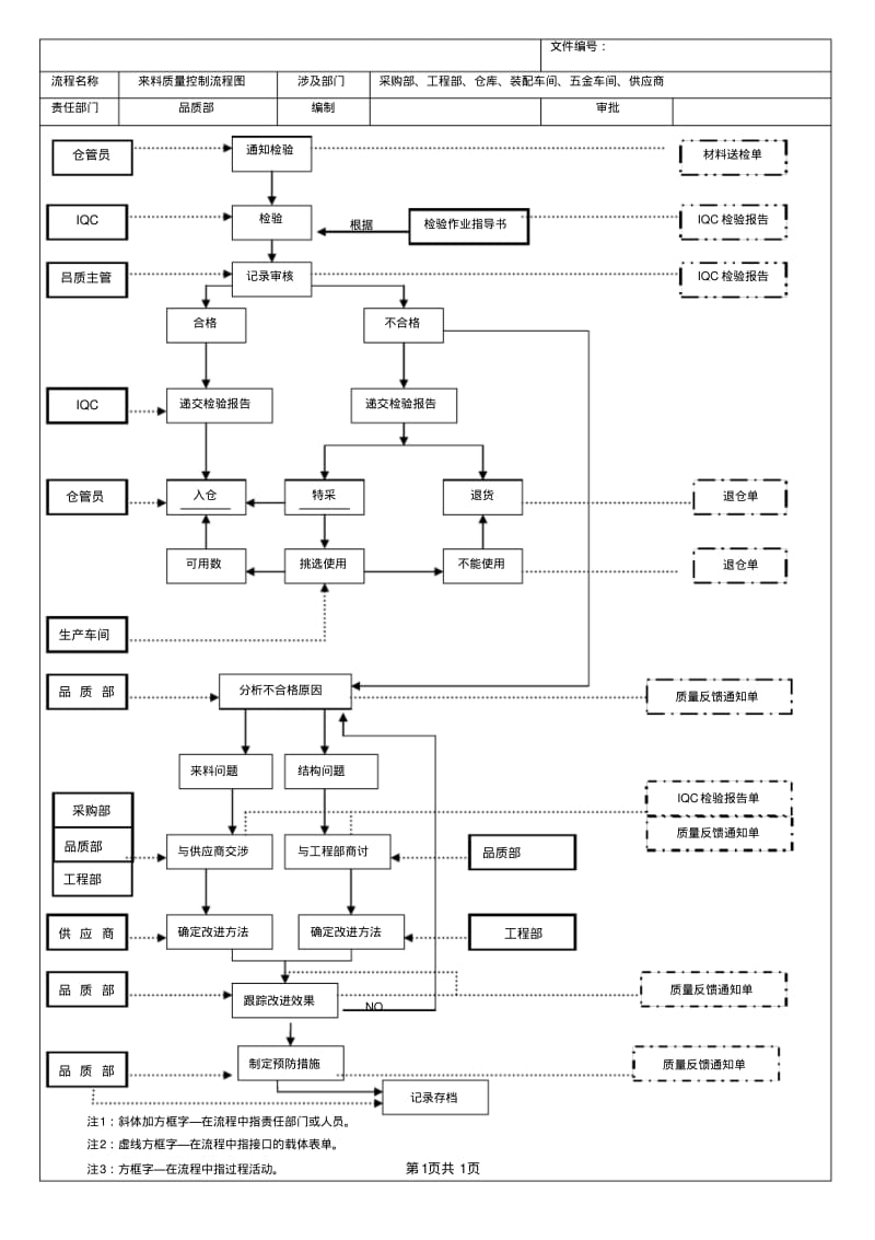 全套质量控制流程图---经典.pdf_第1页